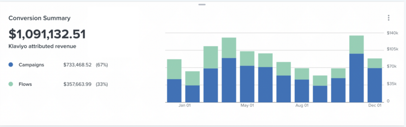 Klaviyo Conversion Summary showing $1,091,132.51 in attributed revenue